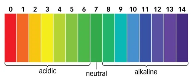 What Is The Optimum Soil pH For Gardenias?